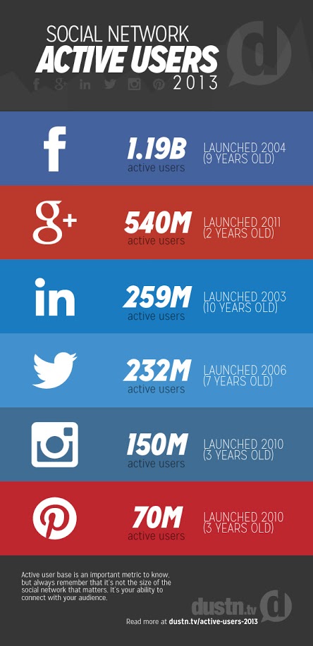 social_network_active_users_2013_infographic