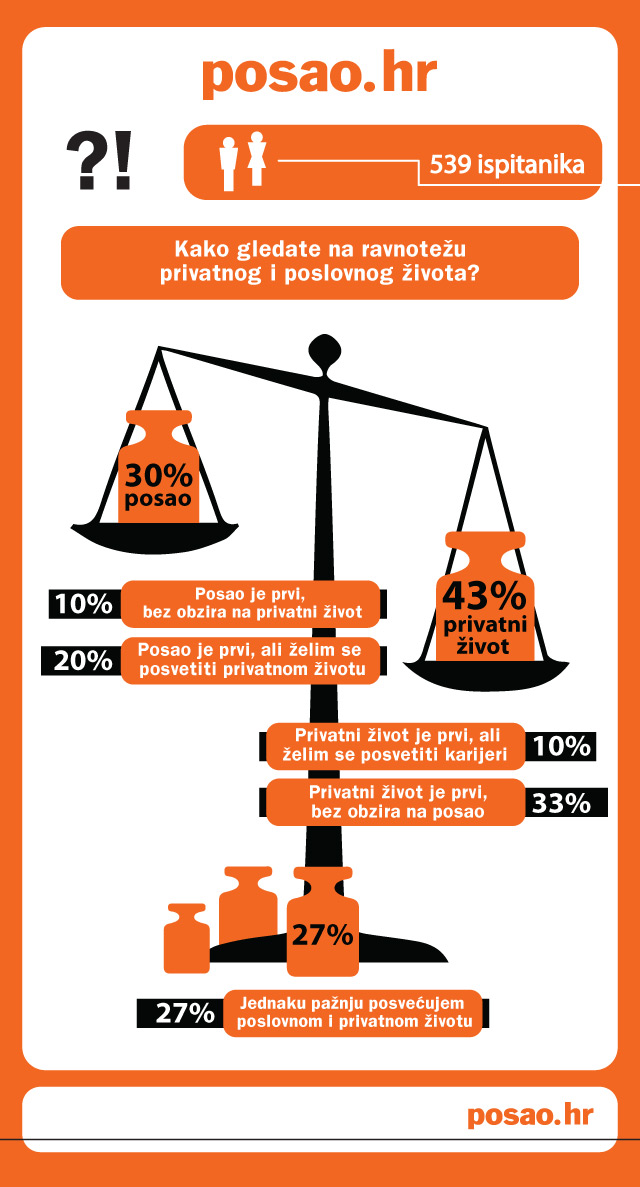 anketa_privatni_poslovni_zivot_infografika